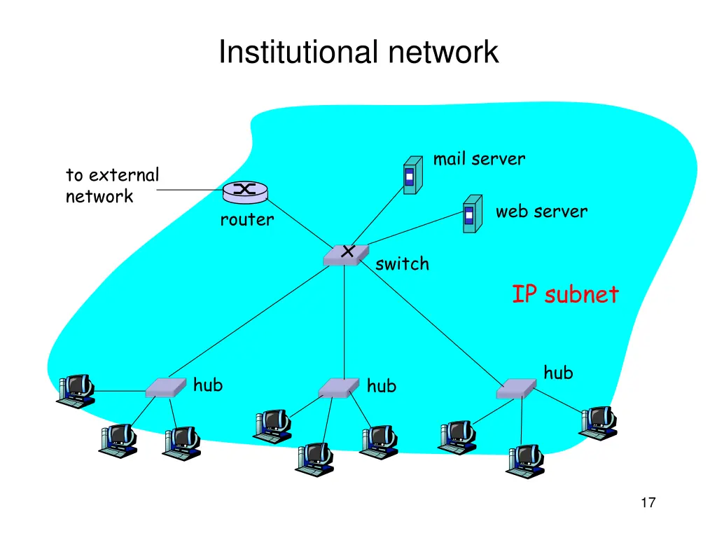 institutional network