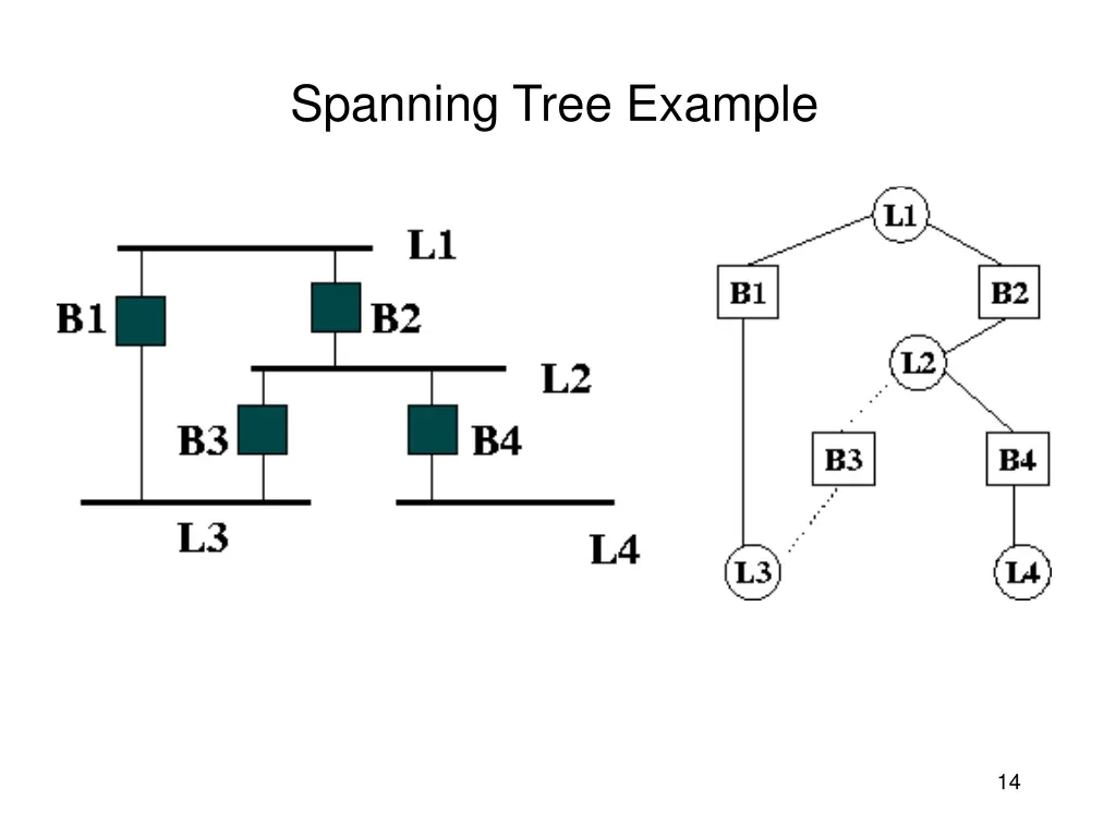 spanning tree example