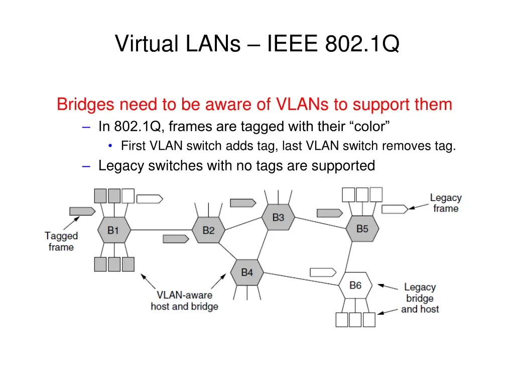 virtual lans ieee 802 1q