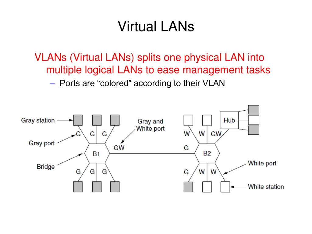 virtual lans