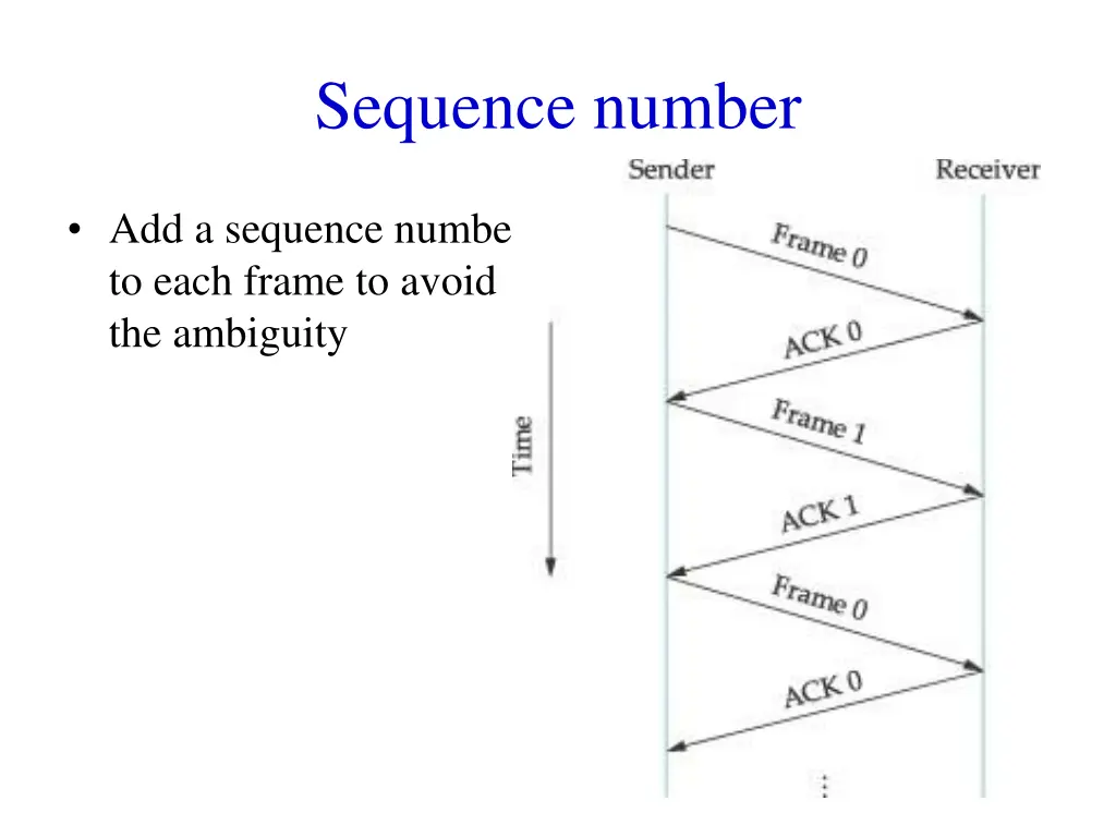 sequence number