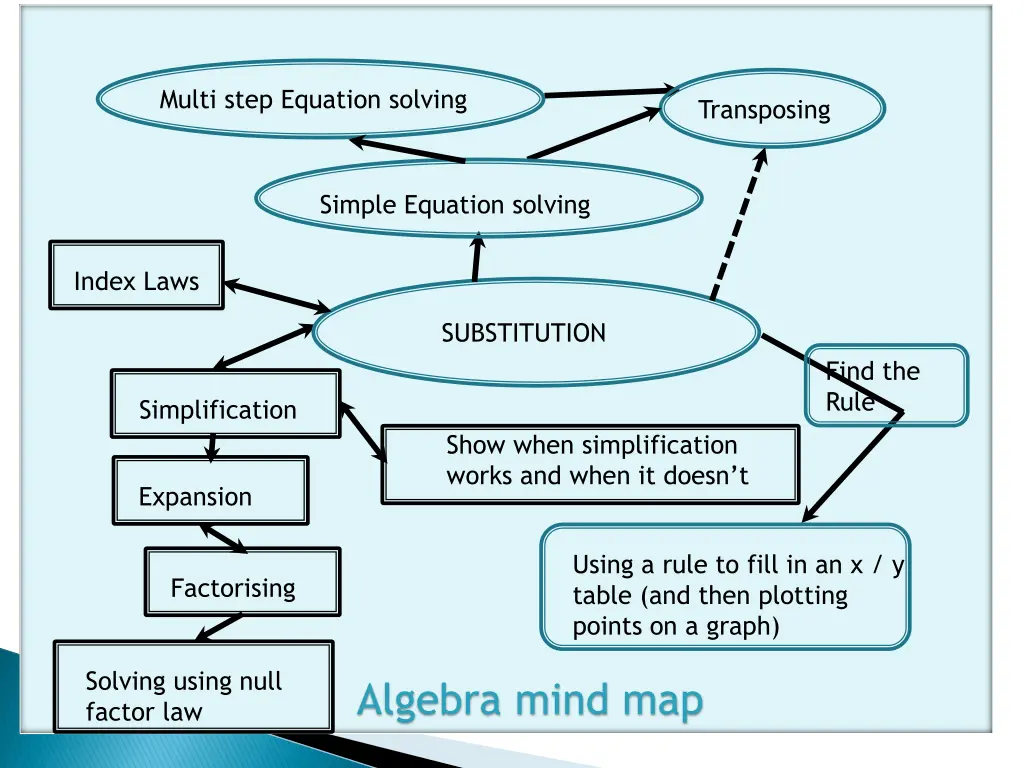 multi step equation solving