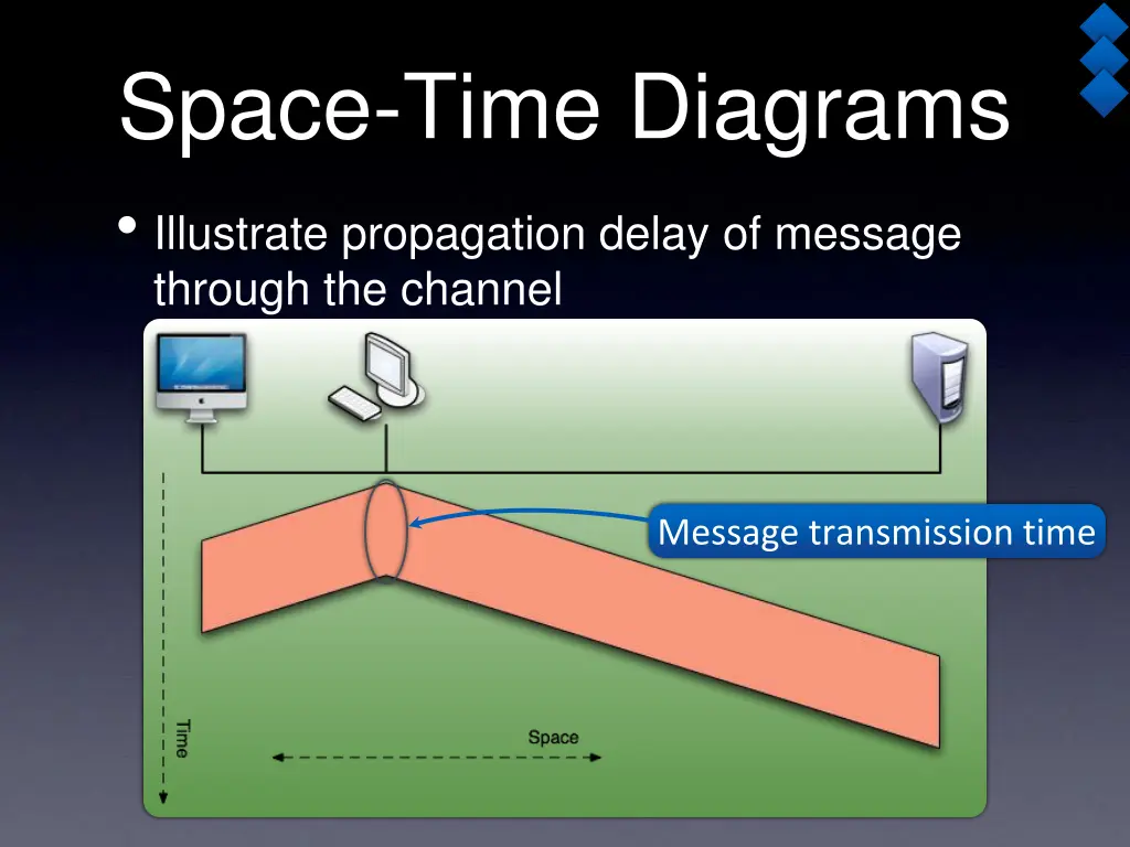 space time diagrams illustrate propagation delay