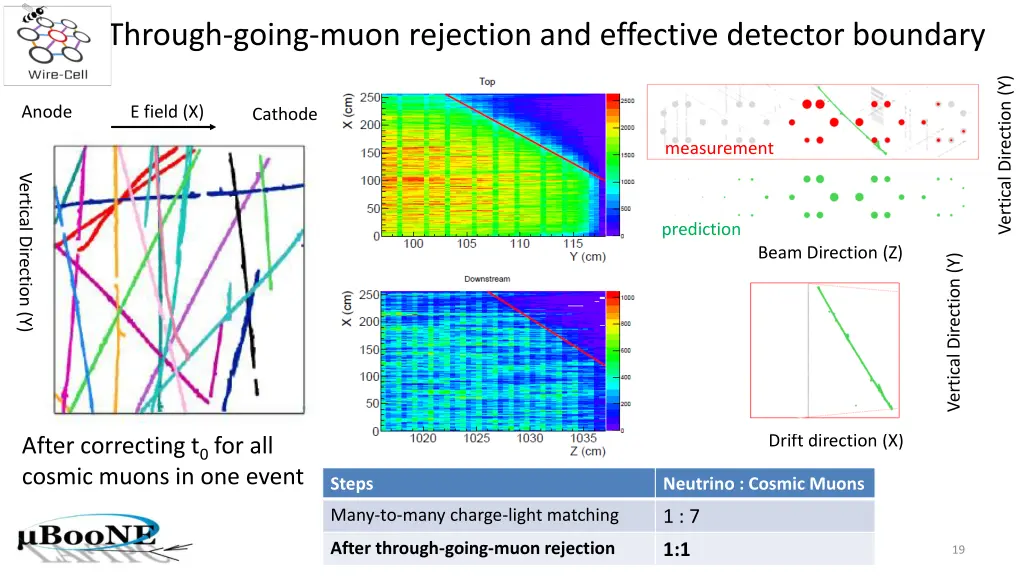 through going muon rejection and effective