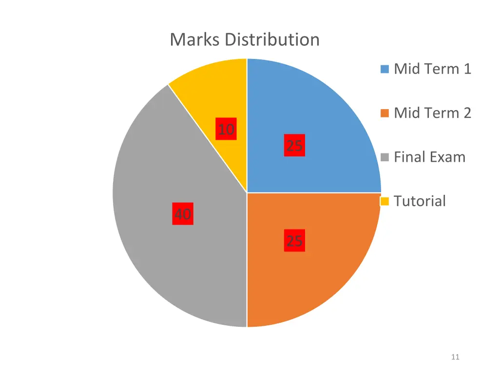 marks distribution