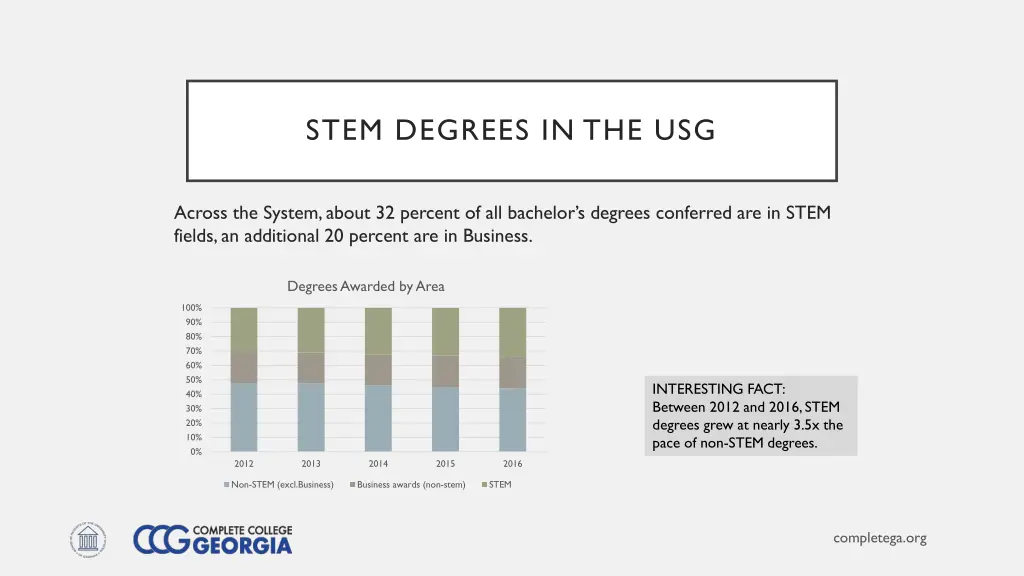 stem degrees in the usg