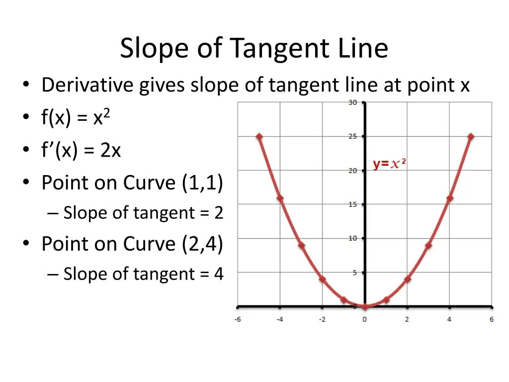 slope of tangent line derivative gives slope