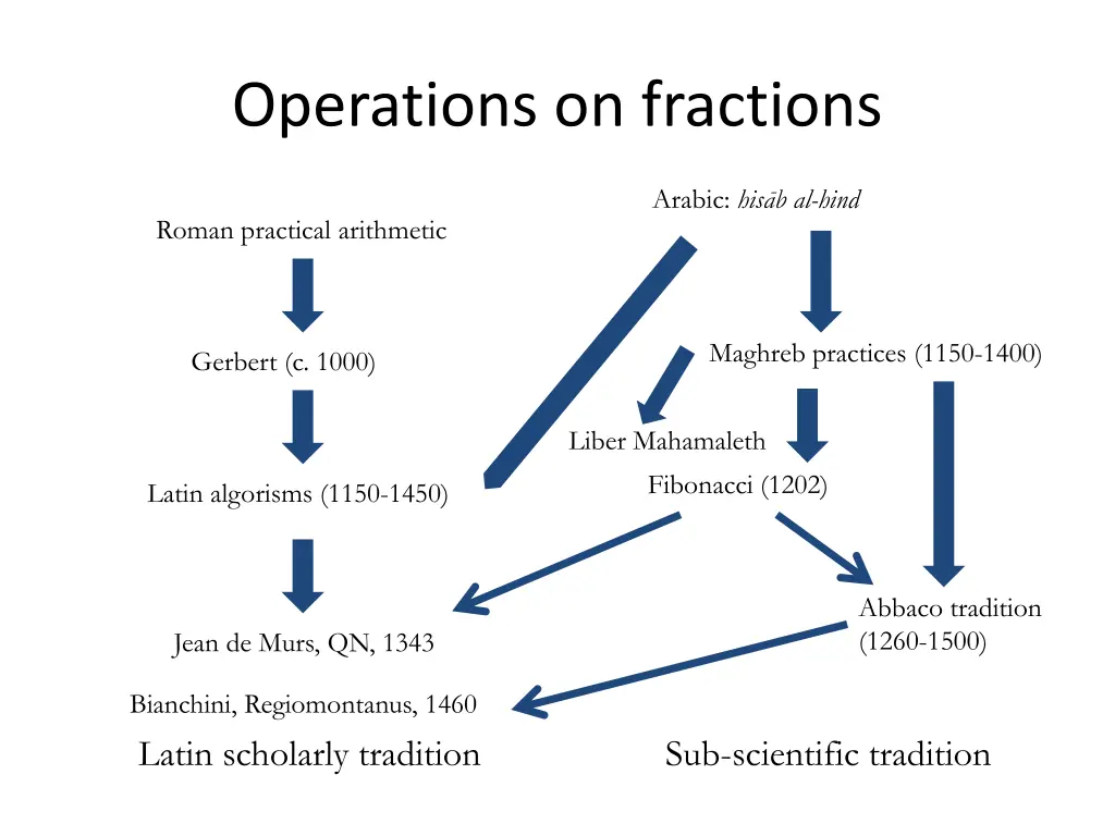 operations on fractions