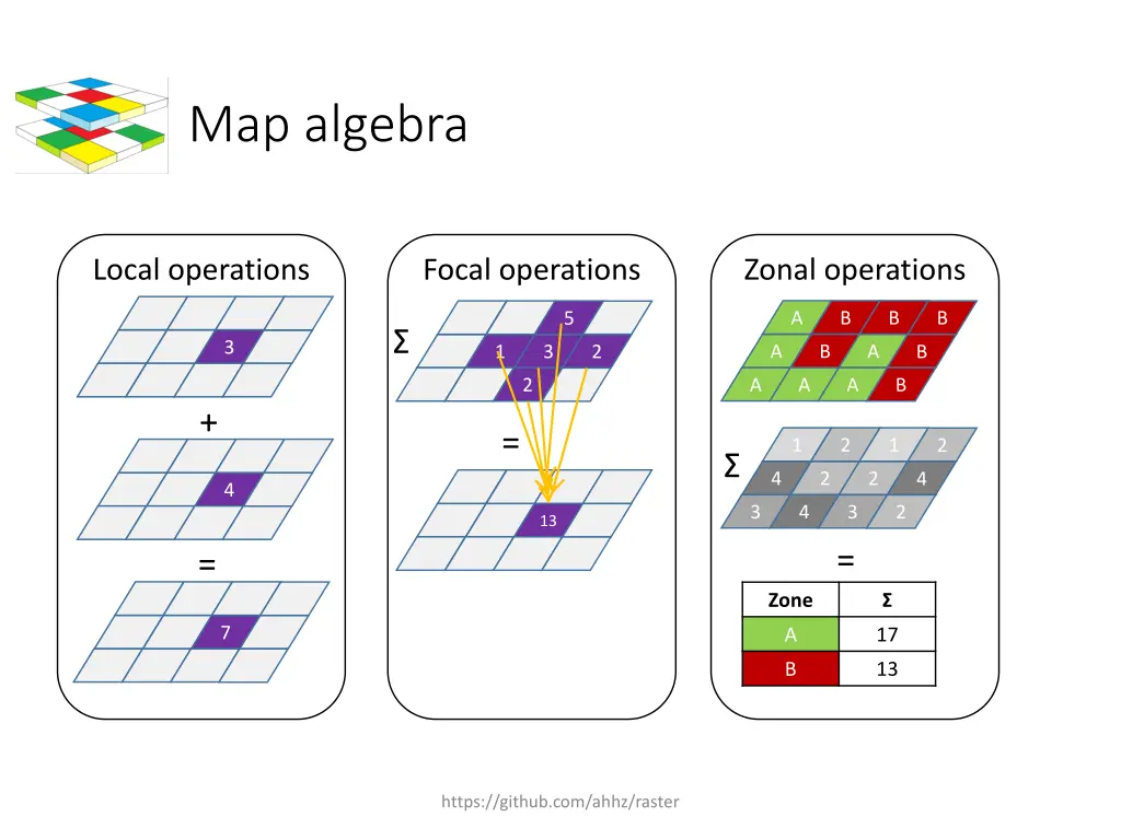 map algebra