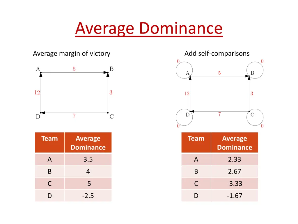 average dominance