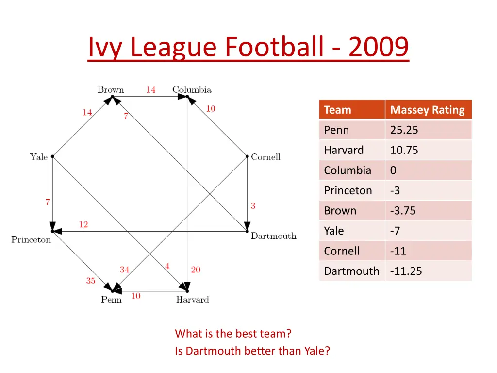 ivy league football 2009 2