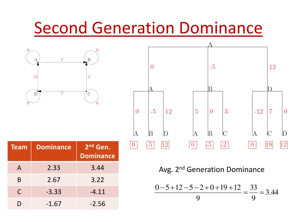 second generation dominance