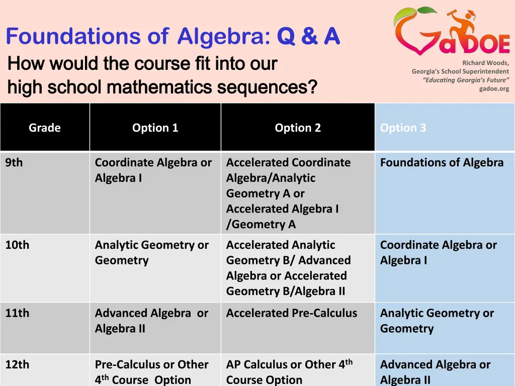 foundations of algebra q a how would the course