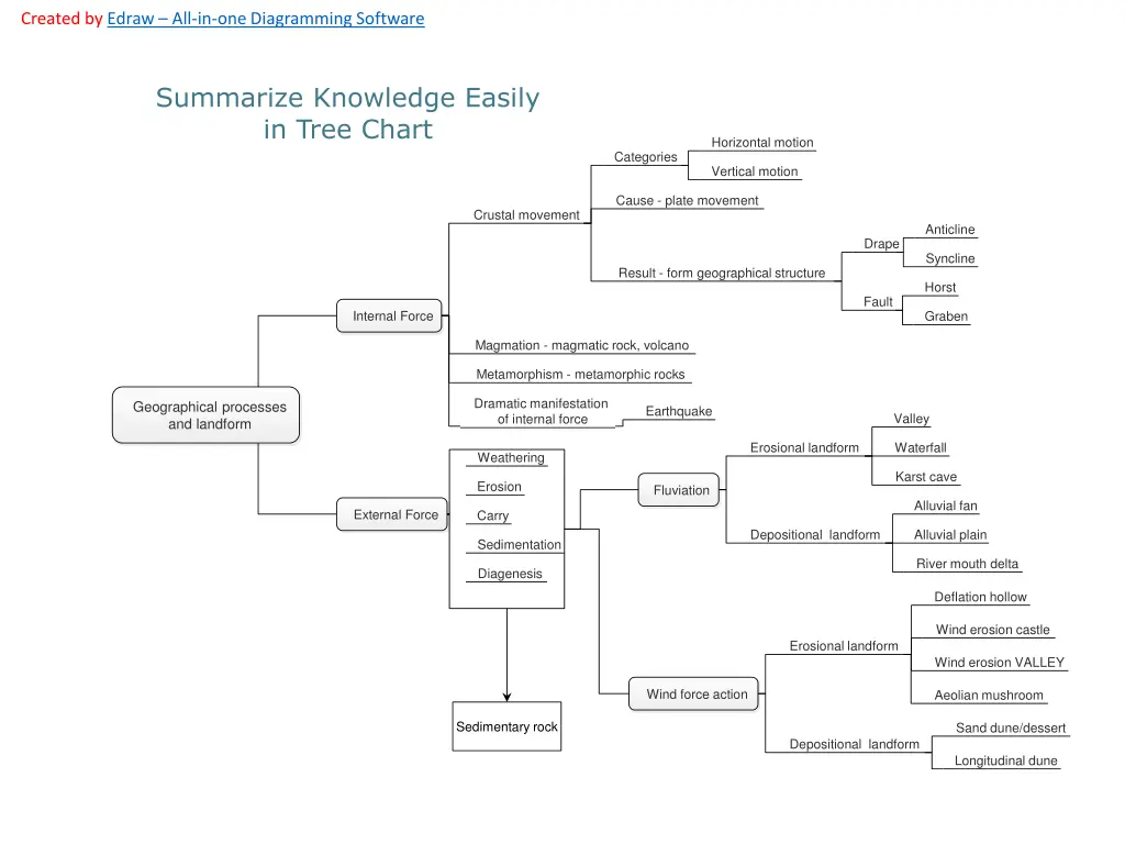 created by edraw all in one diagramming software 5