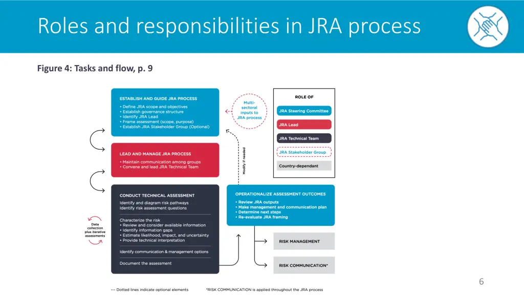 roles and responsibilities in jra process