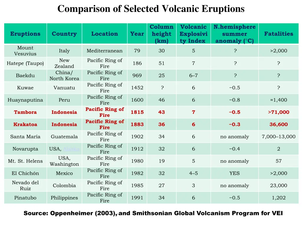 comparison of selected volcanic eruptions