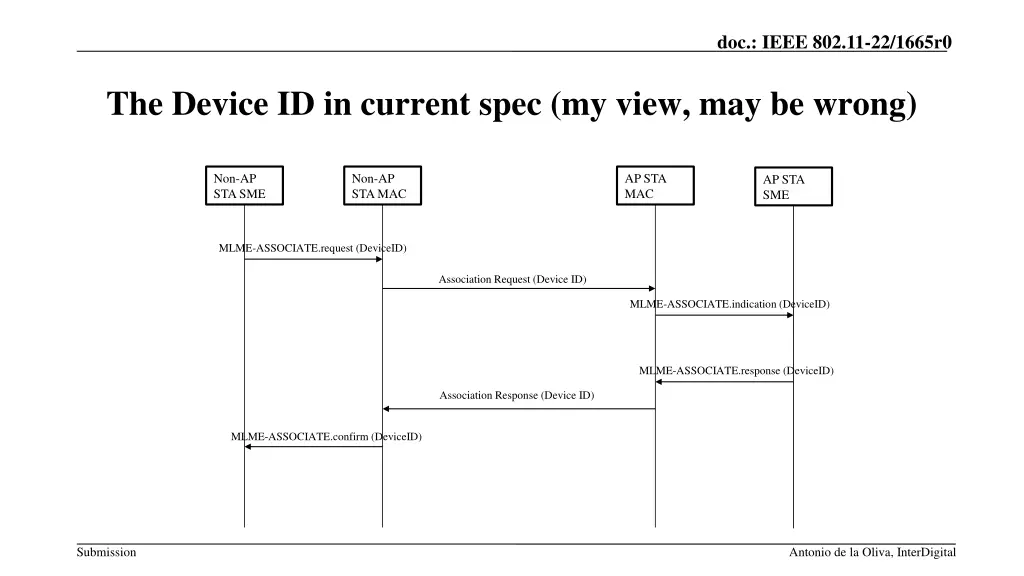 doc ieee 802 11 22 1665r0 2