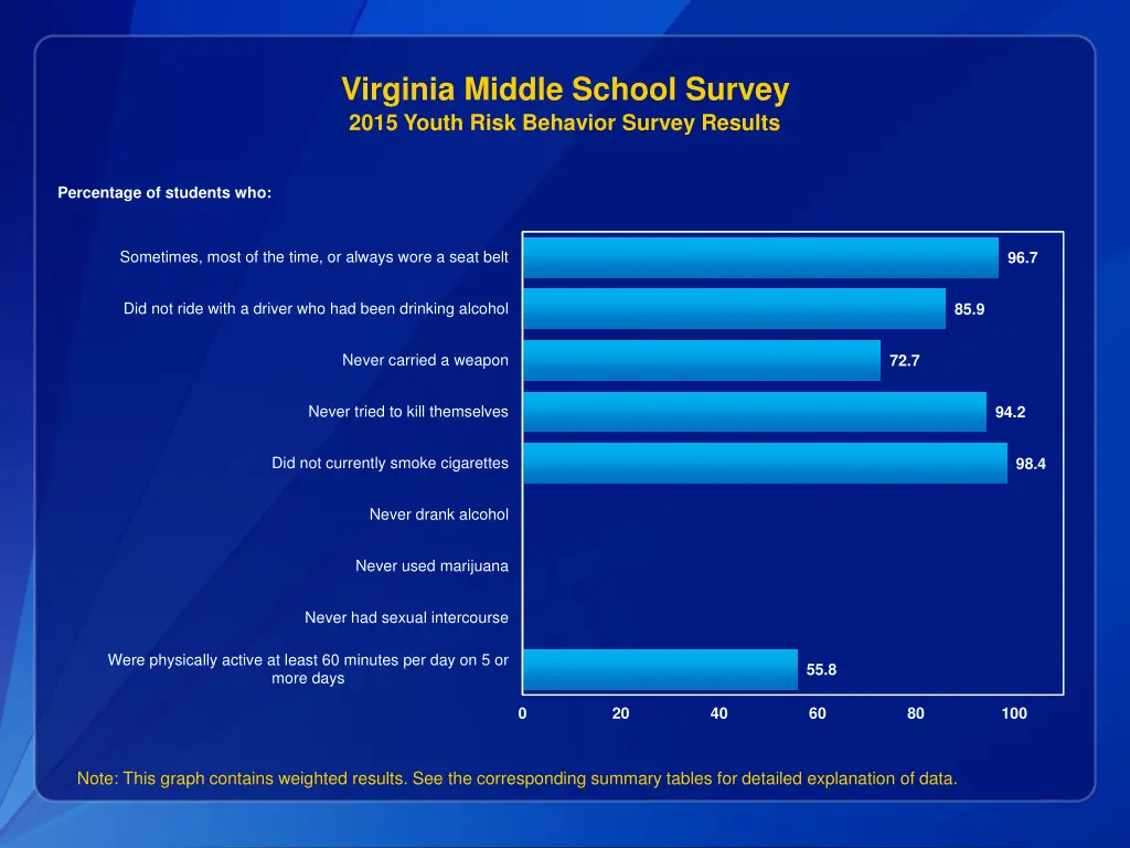 virginia middle school survey 2015 youth risk 1