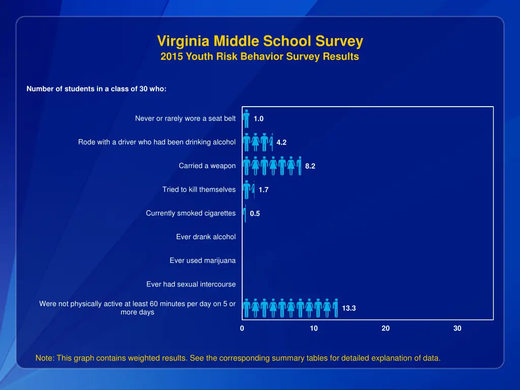 virginia middle school survey 2015 youth risk 2