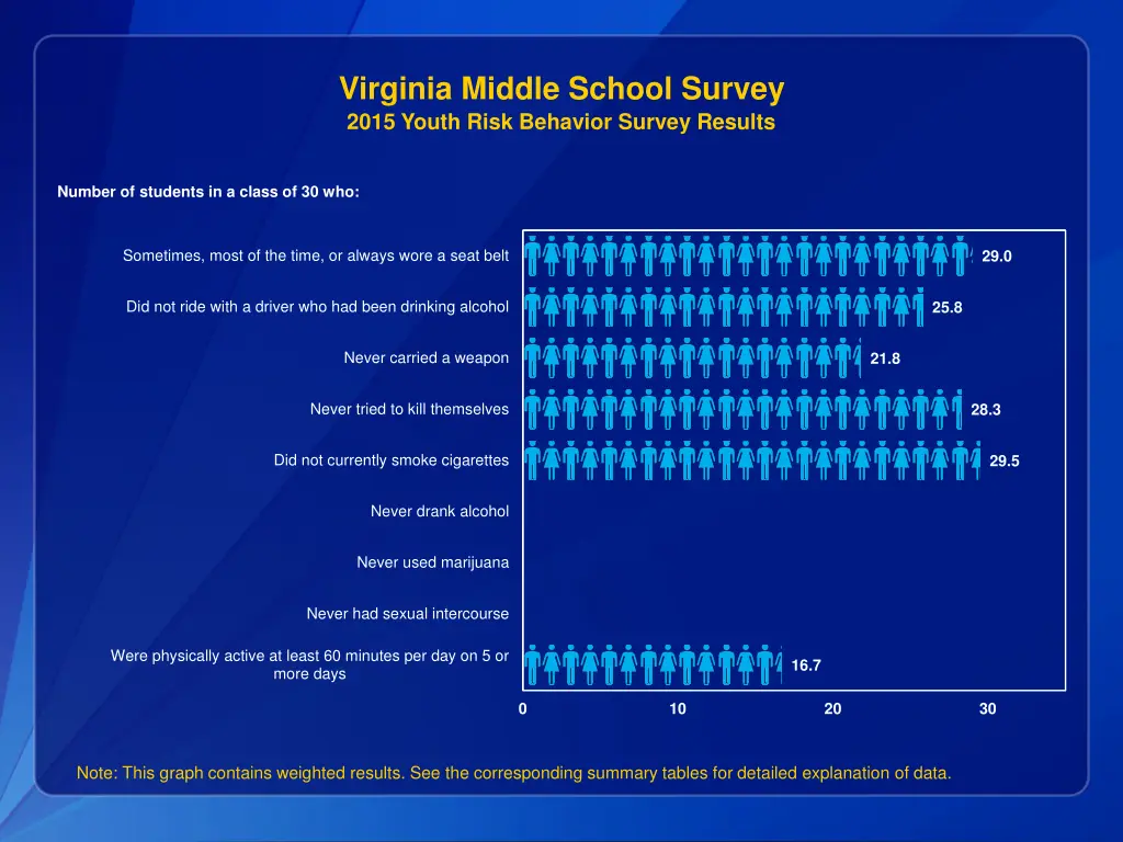 virginia middle school survey 2015 youth risk 3