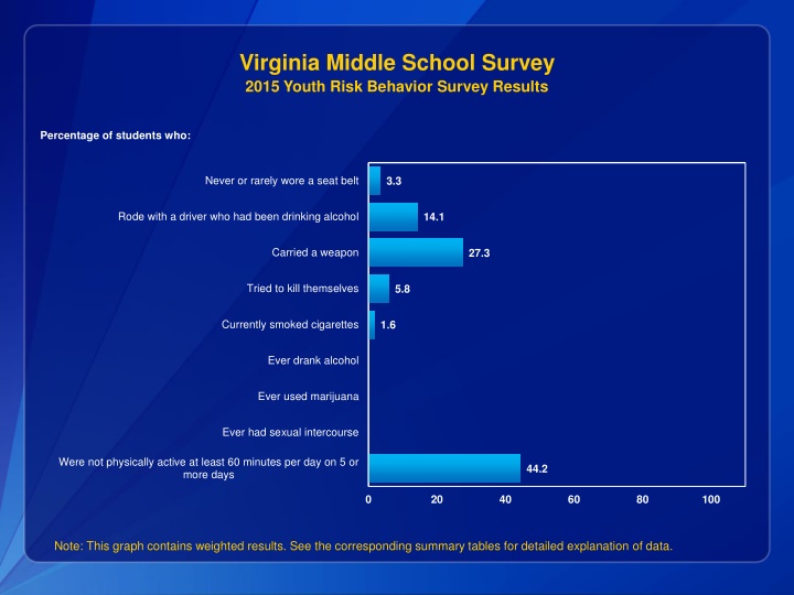 virginia middle school survey 2015 youth risk