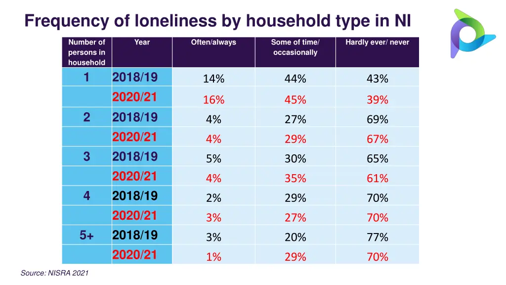 frequency of loneliness by household type in ni