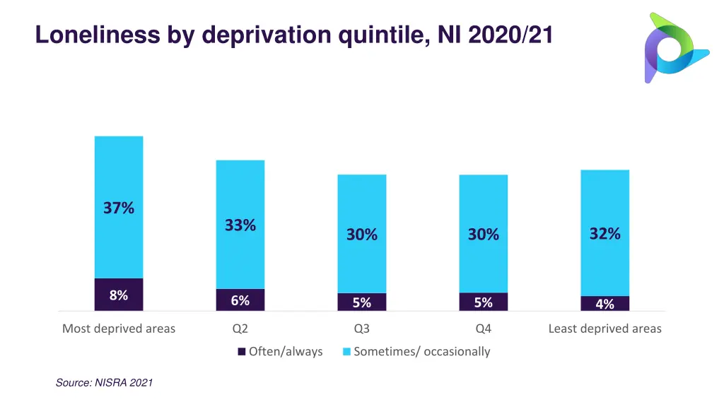 loneliness by deprivation quintile ni 2020 21