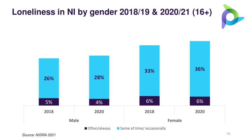 loneliness in ni by gender 2018 19 2020 21 16