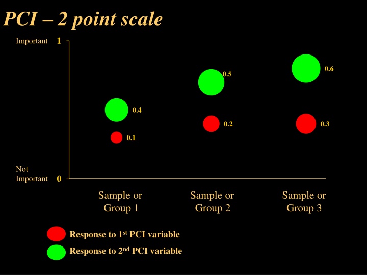 pci 2 point scale