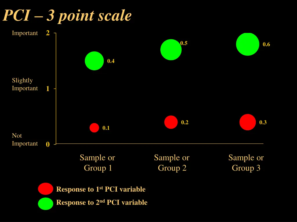 pci 3 point scale