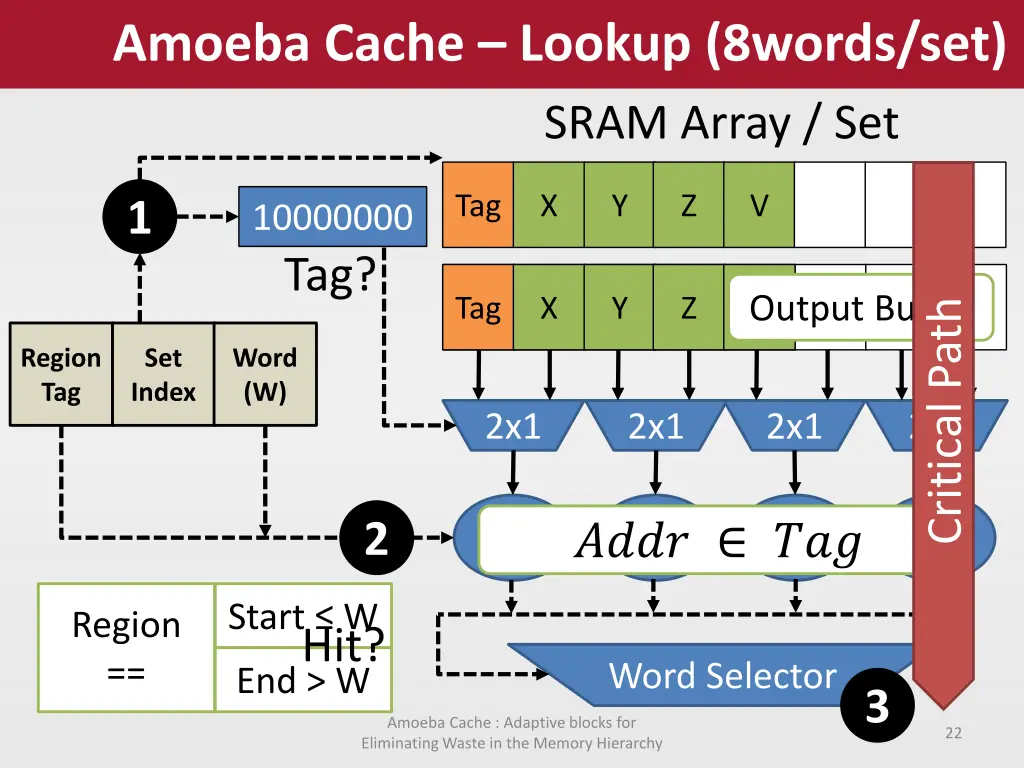 amoeba cache lookup 8words set sram array set