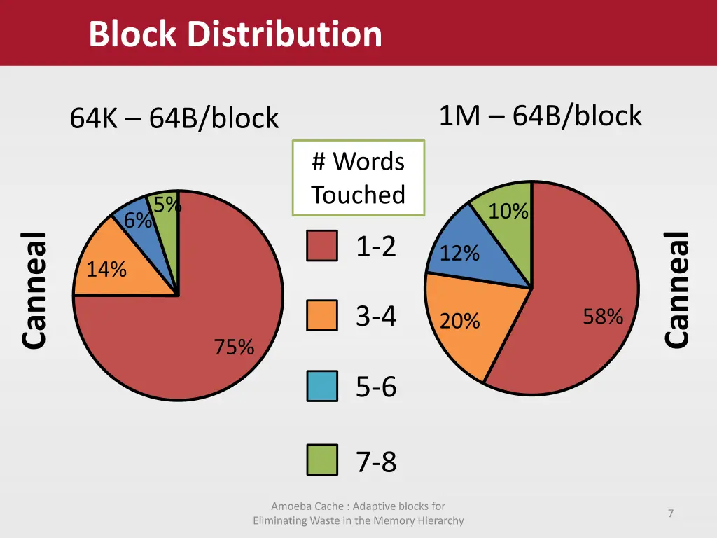 block distribution 1