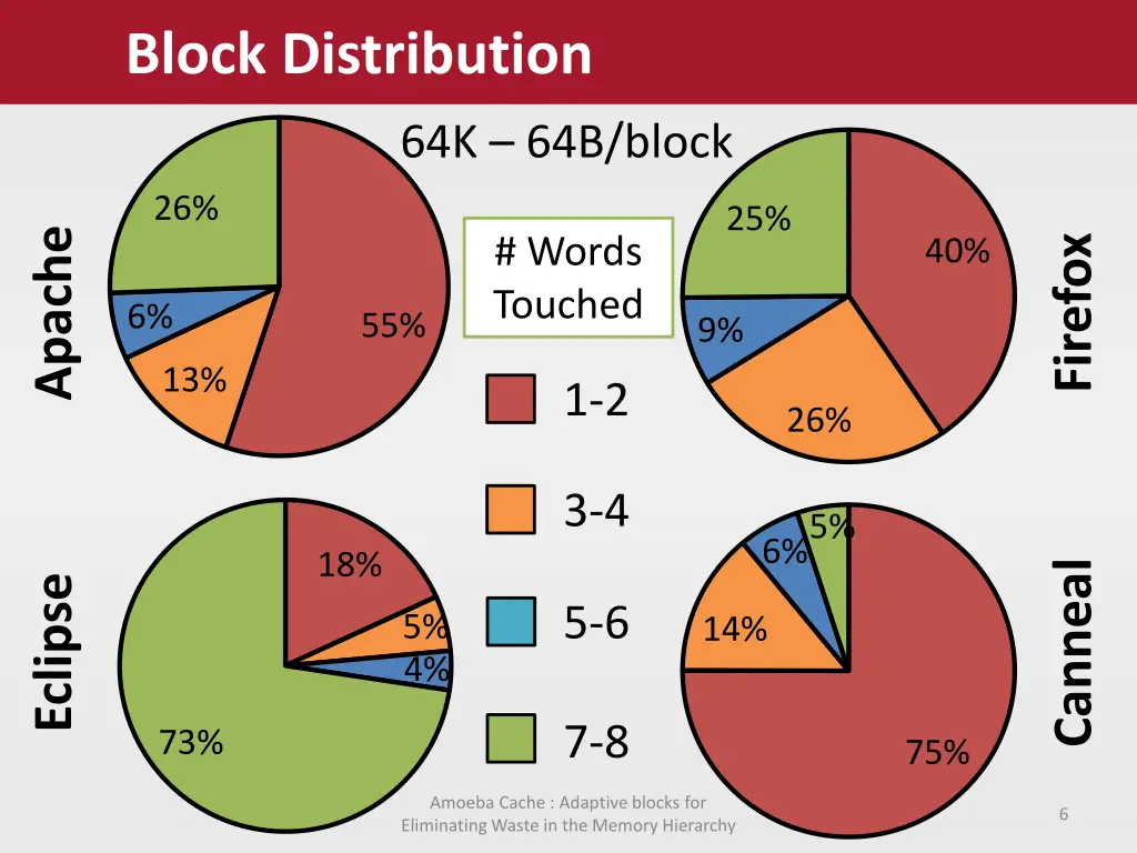 block distribution