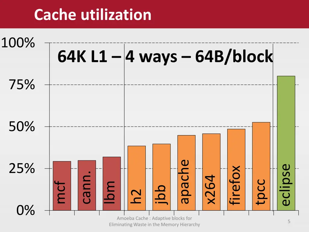 cache utilization