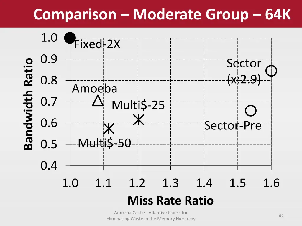 comparison moderate group 64k