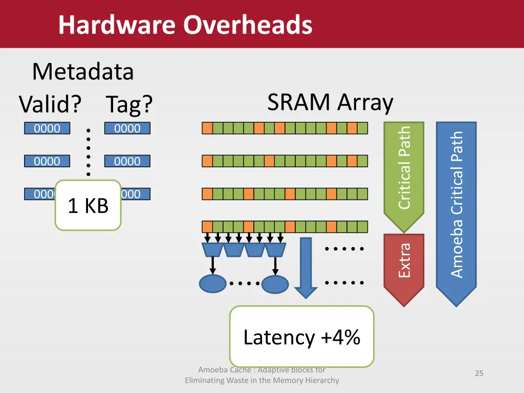 hardware overheads