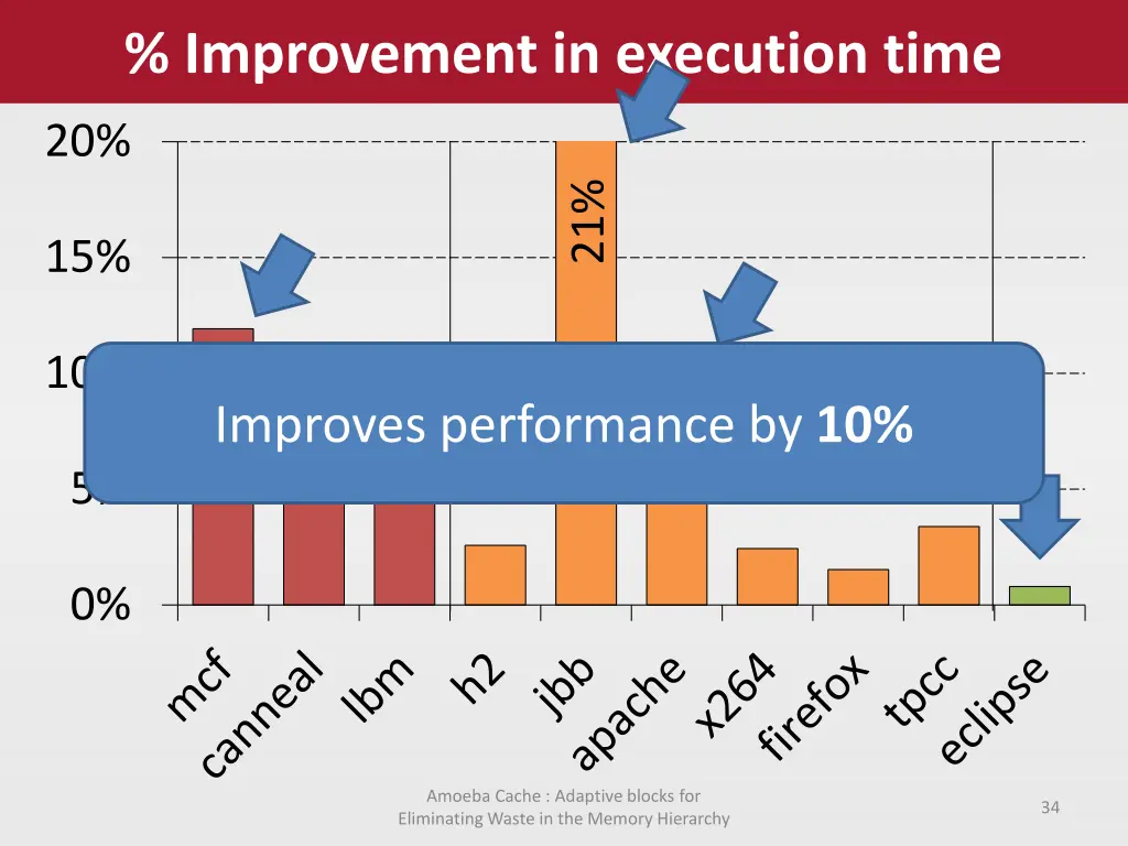 improvement in execution time