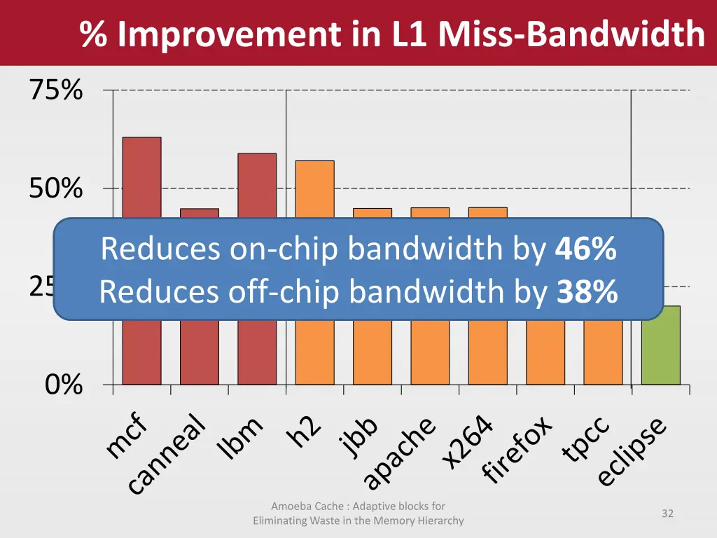 improvement in l1 miss bandwidth