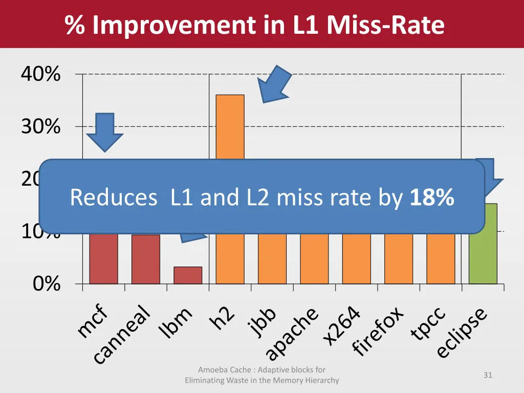 improvement in l1 miss rate