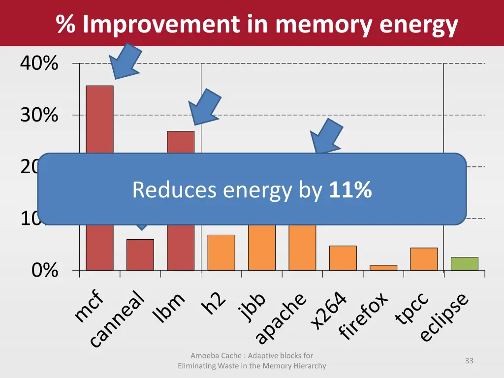 improvement in memory energy