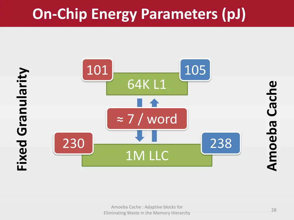 on chip energy parameters pj