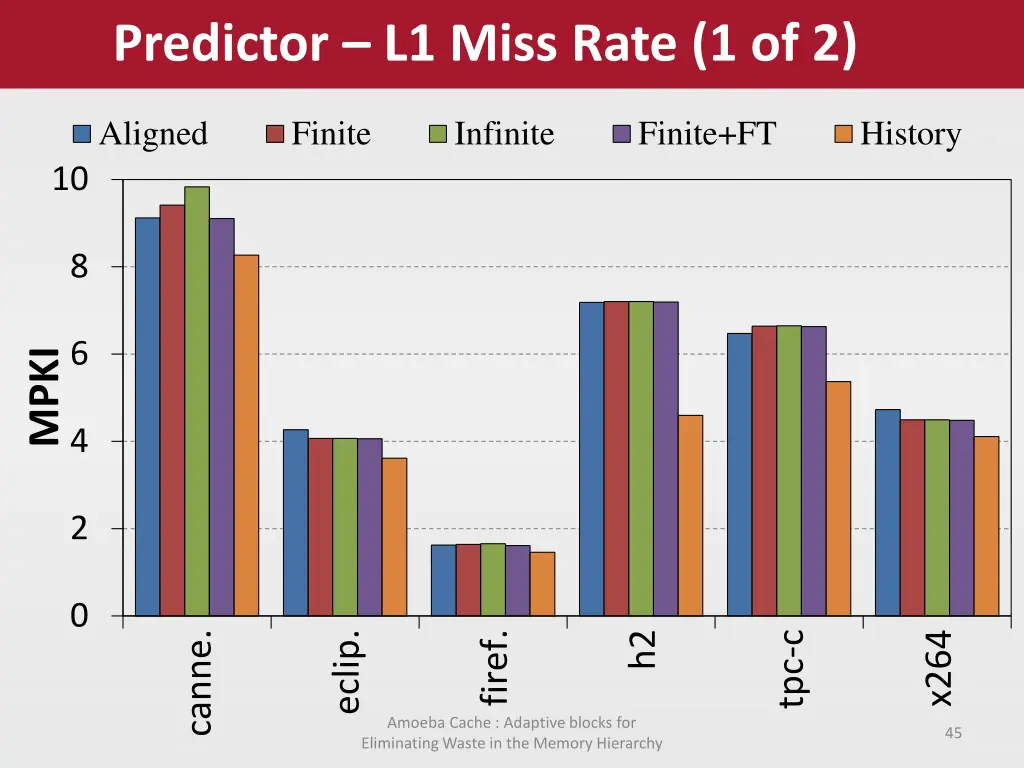 predictor l1 miss rate 1 of 2