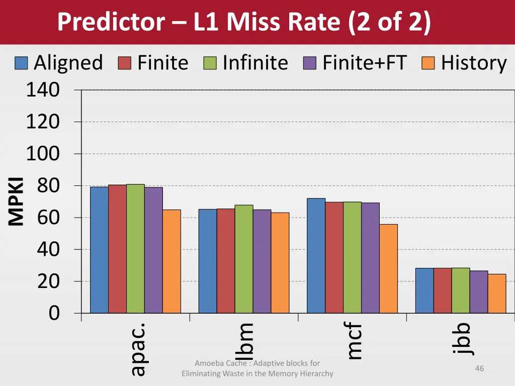 predictor l1 miss rate 2 of 2