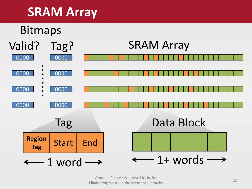 sram array bitmaps valid tag