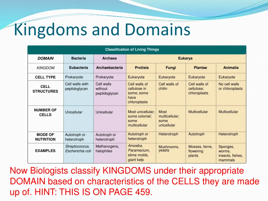 kingdoms and domains