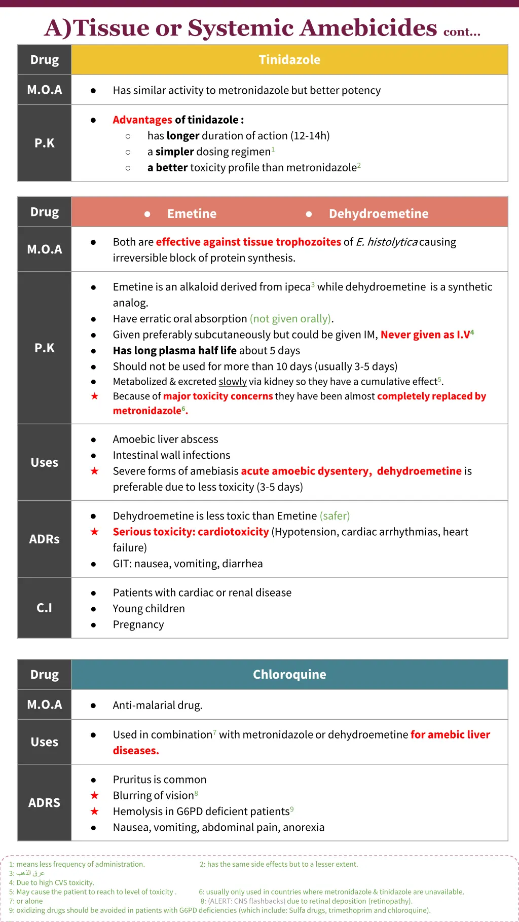 a tissue or systemic amebicides cont