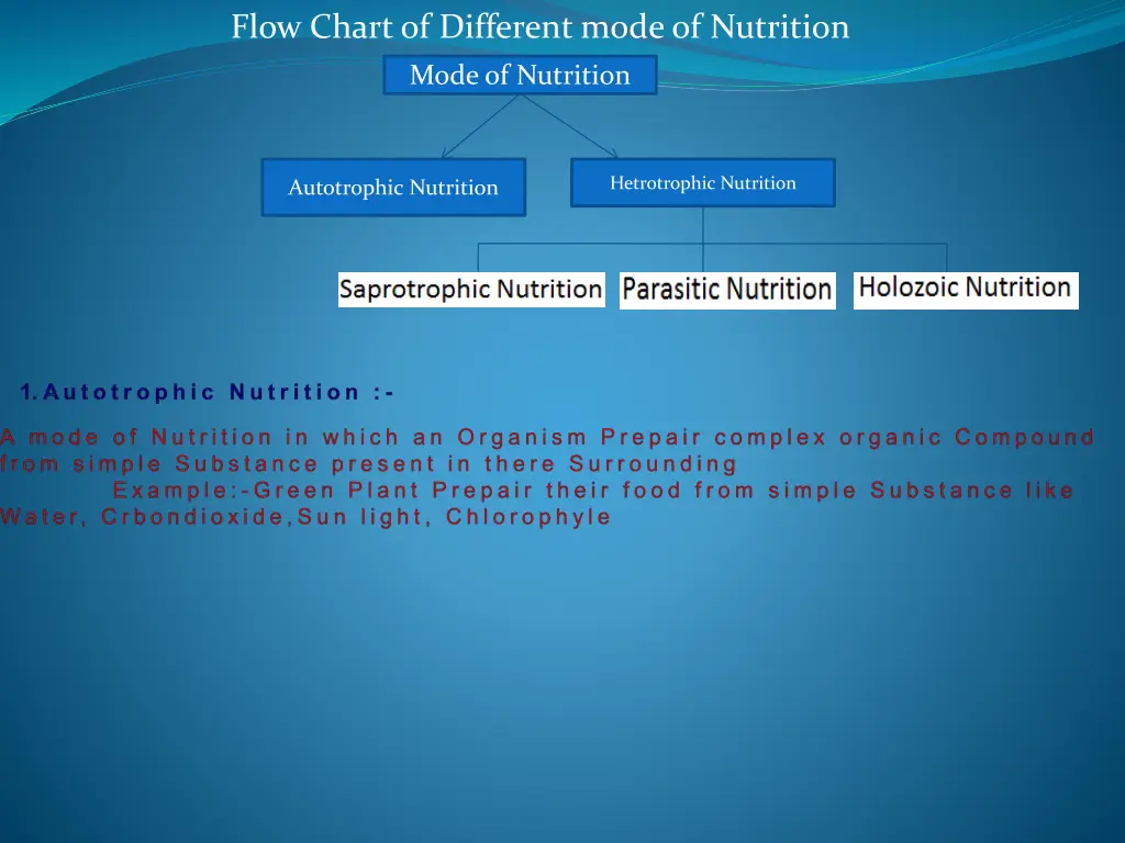 flow chart of different mode of nutrition