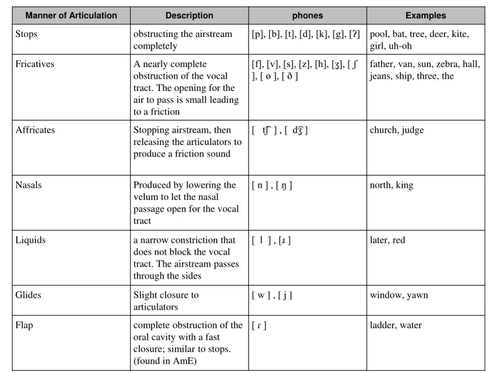 manner of articulation 1