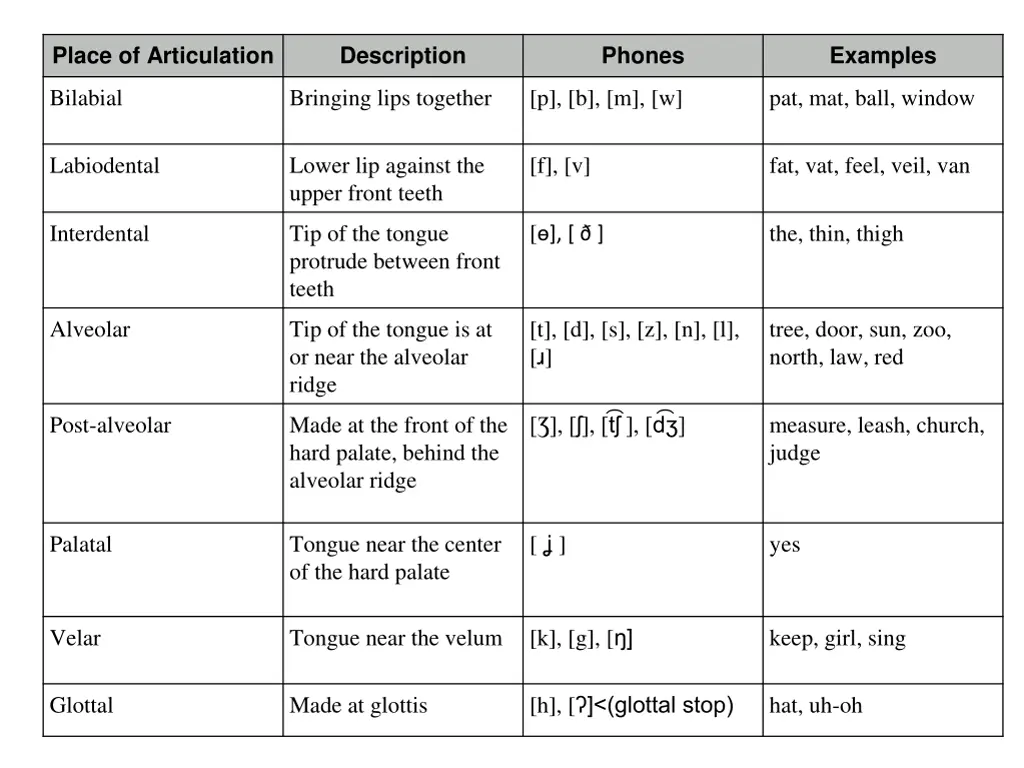 place of articulation 1