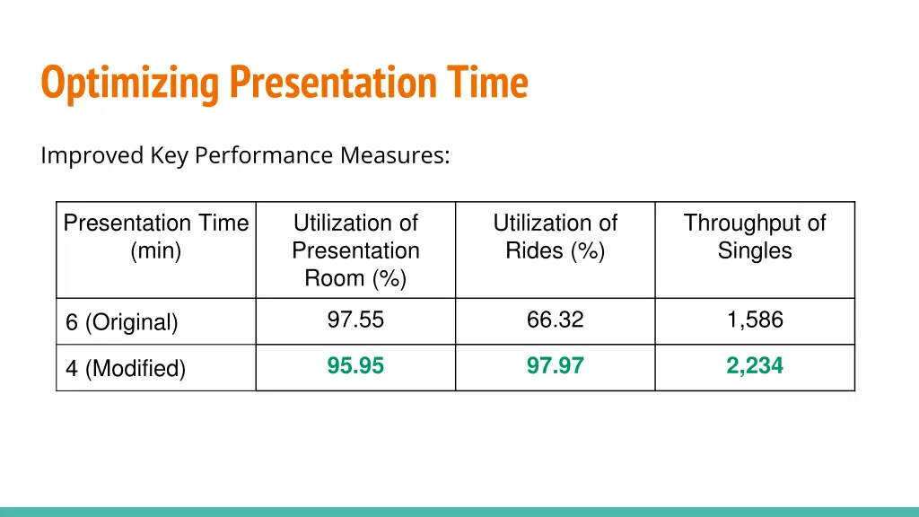 optimizing presentation time 1